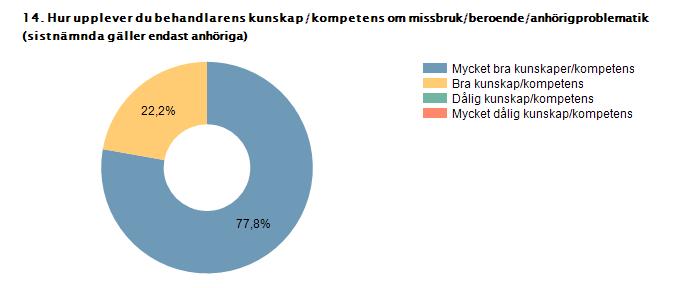 Mycket bra kunskaper/kompetens 77,8% 35 Bra kunskap/kompetens 22,2% 10