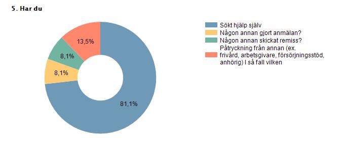 Proc Anta ent l Sökt hjälp själv 81,1% 30 Någon annan gjort anmälan? 8,1% 3 Någon annan skickat remiss?