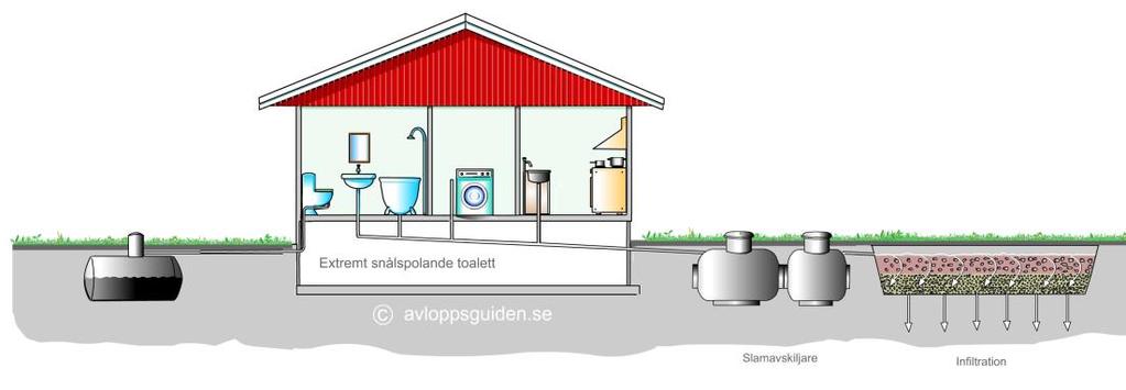 Vid egen kompostering av urin och/eller fekalier krävs ett särskilt tillstånd från miljöenheten. Detta tillstånd kan normalt behandlas inom ramen för avloppsansökan.