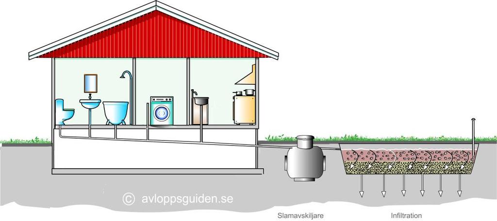 Normal skyddsnivå miljöskydd Infiltrationsanläggning Infiltration (se bild 1) innebär att befintligt markmaterial används för att rena avloppsvattnet.