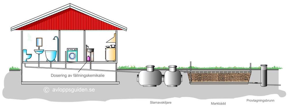 Hög skyddsnivå miljöskydd Markbädd med kemisk fällning Kemisk fällning (se bild 2) bygger på att en kemikalie tillförs i ledningssystemet eller slamavskiljaren.