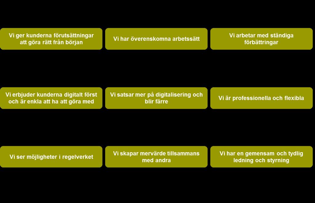 4(12) 4.2 Principer för lokalisering och organisation Kronofogden har följande principer för lokalisering och organisation.