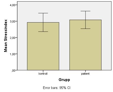 90 kontroller och 90 patienter Stressindex Verkar inte heller vara kopplat till UMS.