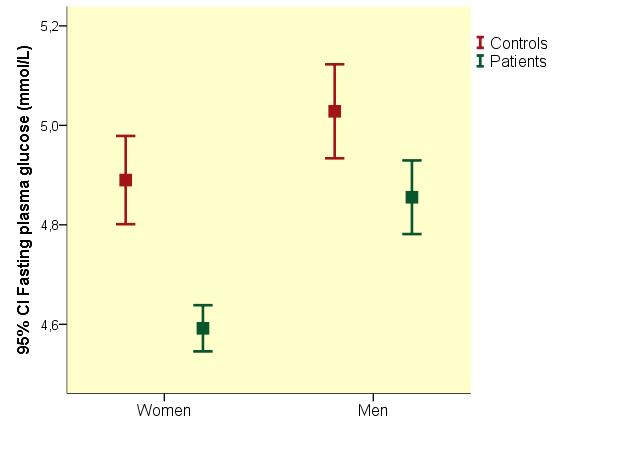 Blodsocker Signifikant lägre nivåer än kontrollerna men inom normalintervallet. 4.8 *** 4.75 * 4.7 4.65 4.