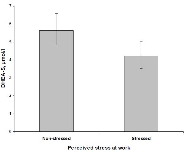 Samband mellan stress på arbetet och DHEA-S
