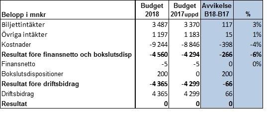 3 Ekonomiska förutsättningar 3.1 Ekonomiskt resultat Budgeten som helhet visar för 2018 en nettokostnadsökning för verksamheten motsvarande -266 mnkr (6 %).