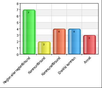 Regionala samordnare/processledare inom VO-College Svar Antal % Region eller regionförbund 7 35 Kommunförbund 2 10 Kommunalförbund 4 20 Enskilld