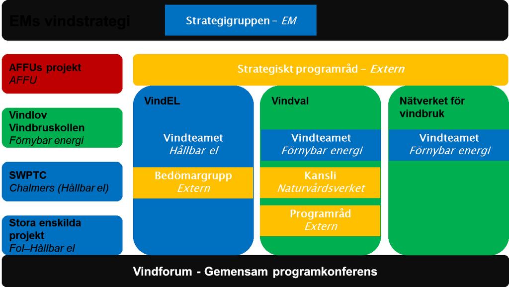 3 Genomförande 3.1 Organisation Energimyndighetens strategi på vindkraftsområdet är övergripande och styr inriktningen och verksamheten inom samtliga satsningar.