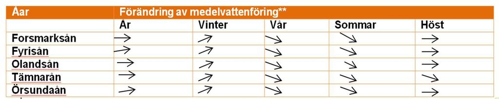Temperatur Årsmedeltemperatur Antal sammanhängande varma dygn >20 C/ år Referensperiod 1961-1990 5-6 C 4-5 190-200 År 2021-2050 7-8 C 7-9 240-260 År 2069-2098 9-11 C >14 280-310 Nederbörd