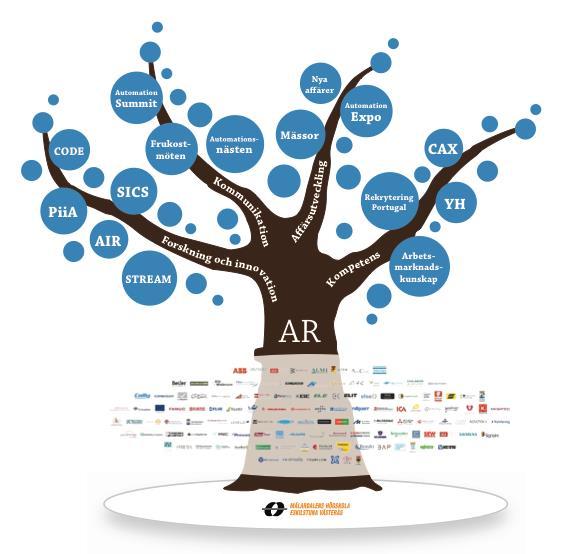 Strategisk idé Automation Region