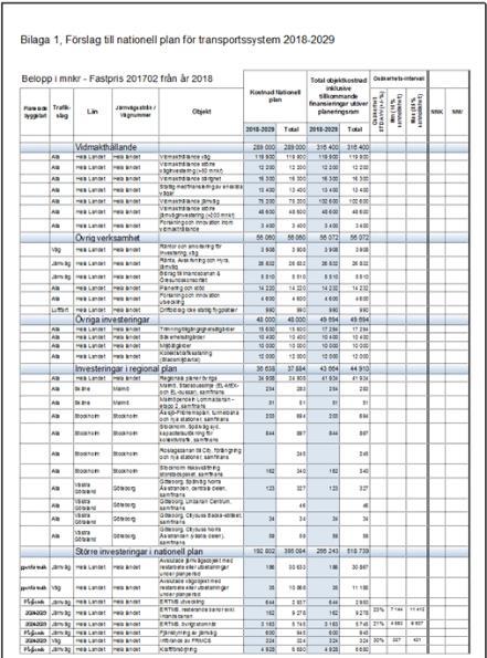 Bilaga 1, Förslag till nationell plan för transportsystem 2018-2029 En ny version av bilagan finns som separat dokument på Trafikverkets hemsida.