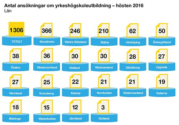 MYNDIGHETEN FÖR YRKESHÖGSKOLAN 4 (21) 3 Inkomna ansökningar Intresset för att bedriva YH-utbildning är fortfarande stort.