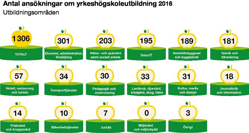 MYNDIGHETEN FÖR YRKESHÖGSKOLAN 5 (21) området Miljövård och miljöskydd kom det inte in några ansökningar i årets ansökningsomgång jämfört med två ansökningar 2015 3.