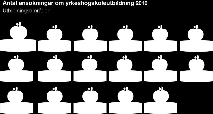 73 procent av ansökningarna kom från privata utbildningsanordnare och 27 procent från offentliga. Fördelningen i 2015 års ansökningsomgång var 70 procent privata och 30 procent offentliga.