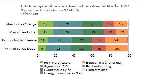 Andelen arbetslösa av arbetskraften i Kalmar är påfallande lika med riksgenomsnittet även för olika grupper av arbetslösa. Det är bara inom gruppen utrikes födda som skillnaden är markant.