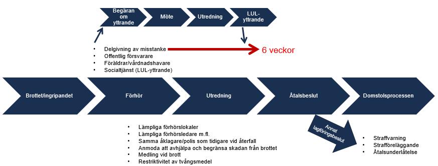 Ds 2018:9 Snabbare lagföring för unga lagöverträdare brottsutredningen, liksom för bättre och snabbare behandlingsåtgärder.