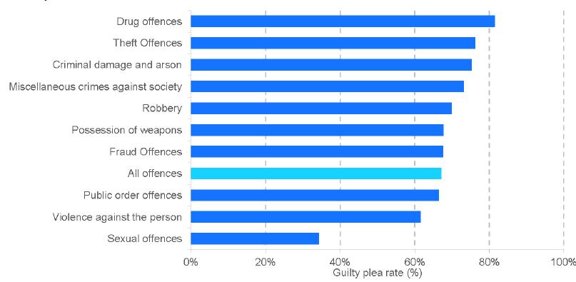 Ds 2018:9 Jourdomstolar Källa: Criminal justice statistics (Ministry of Justice) För vissa typer av brott är erkännandeandelen särskilt hög, framförallt när det gäller narkotikabrott (82 procent) och