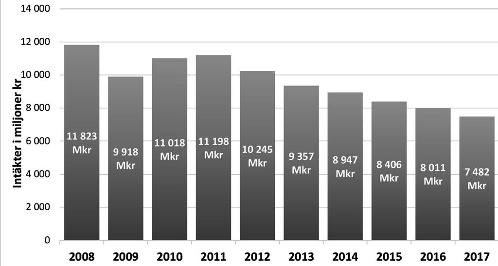 Investering i TV-reklam har totalt sett haft en negativ trend under de senaste åren men under 2017 syntes en ökning om 2 procent, dessutom har även en större andel program med nyhetsjournalistik