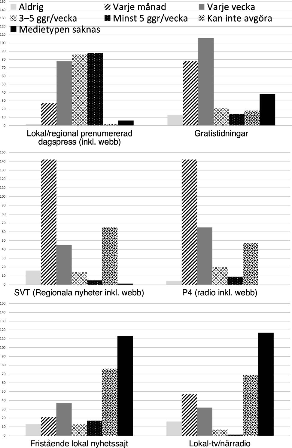 Bild 1. Upplevd frekvens i kommunbevakningen per medieslag Lokal/regional prenumererad dagspress (inkl. webb) Gratistidningar SVT (Regionala nyheter inkl. webb) P4 (radio inkl.