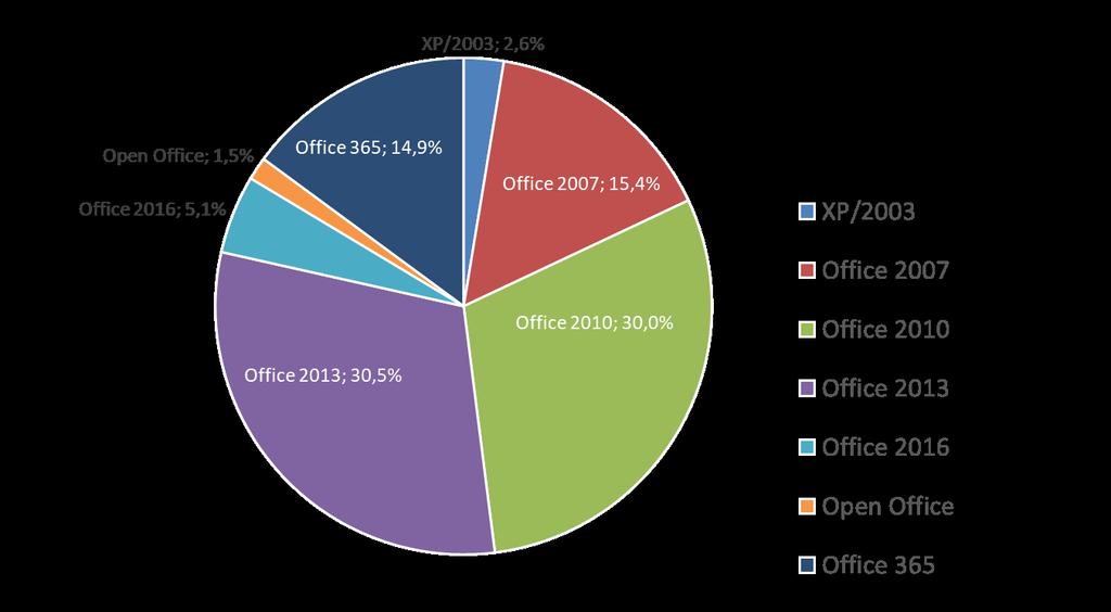För Office är det en mer splittrad bild (bild 21). Office 2013 finns 30,5 %, Office 2010 i 30.