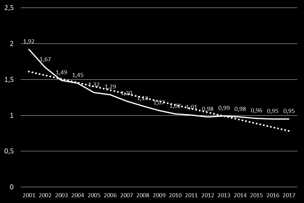 Datorarbetsplatser Datortätheten har nu stabiliserat sig med ca 1 (0,95) anställd per datorarbetsplats (bild 23). År 2002 var genomsnittet 1.92, dvs.