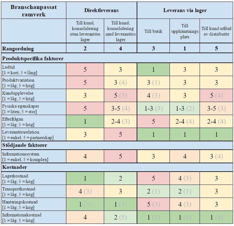 Tabell 30. Branschanpassat ramverk för val av distributionsprocesser per produkt. 5.4.