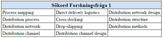 kvalitetsgranskade (Peer Reviewed). Vidare har enstaka artiklar funnits via källförteckningen i dessa artiklar. De söktermer som använts redovisas i tabell 2.