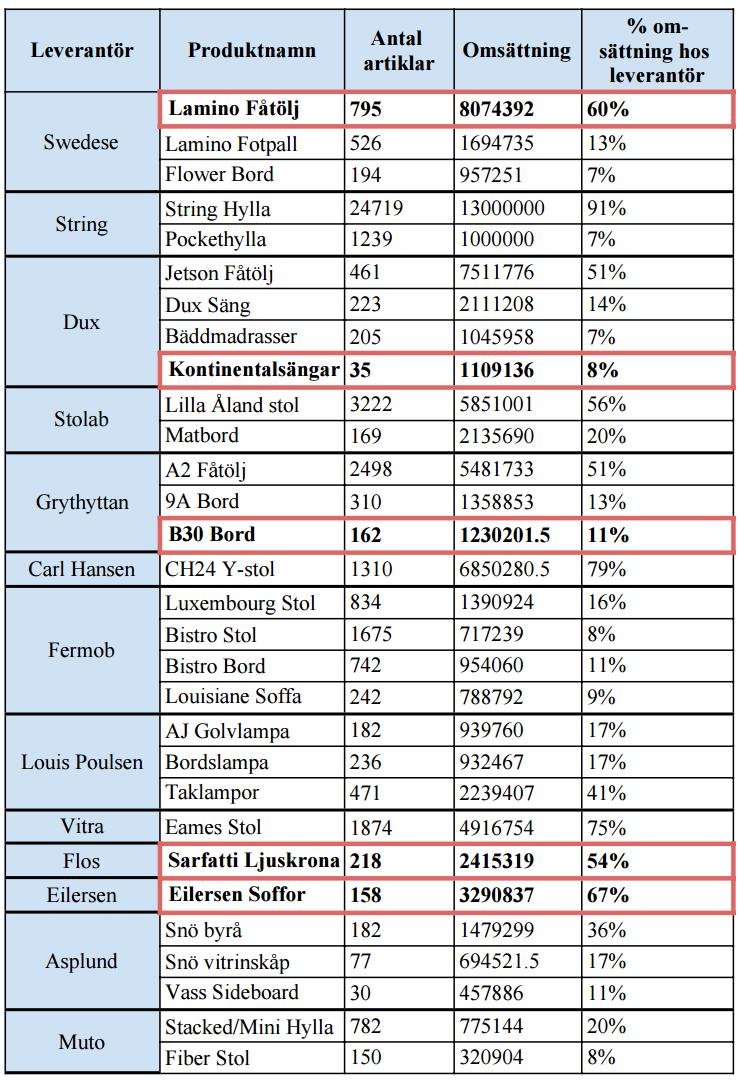Tabell 6. 30 Utvalda produkter. Rödmarkerade produkter har kostnadsberäknats.