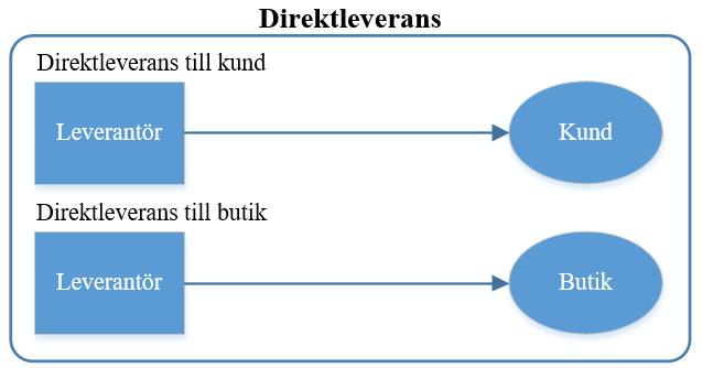 Figur 7. Direktleverans. Leverantörslager Chopra & Meindl (2016) menar att direktleverans vanligtvis används med lager hos tillverkaren.