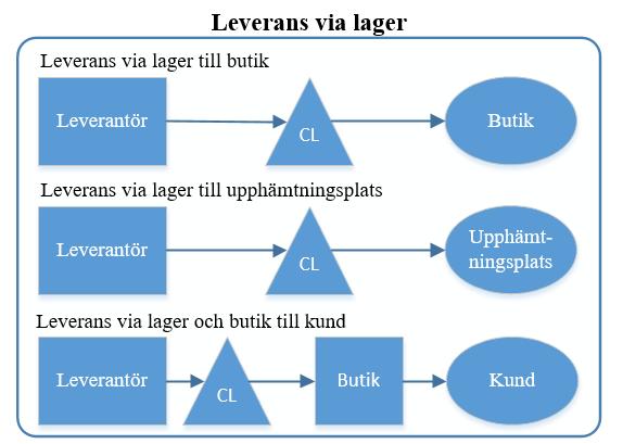 Figur 8. Leverans via lager. Produkter som ska levereras hem till kund kan även skickas från ett distributionscenter utan att hanteras i butik (Chopra & Meindl 2016).