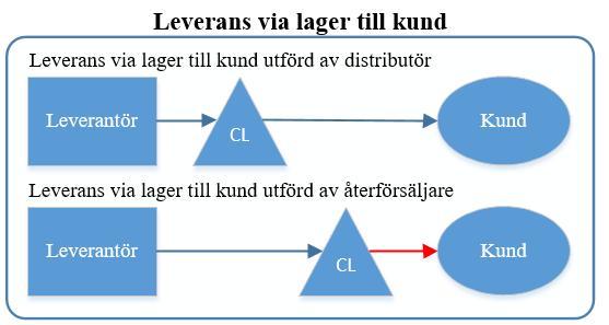 transporter vilket kallas leverans via lager till kund utförd av återförsäljare eller så levererar en distributör produkterna genom större konsoliderade transporter vilket i sin tur kallas leverans
