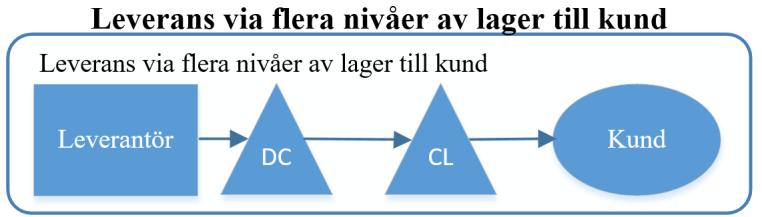 När kunden beställer en produkt för upphämtning eller hemleverans läggs kundordern online, vilket innebär att informationsflödet ser annorlunda ut gentemot det traditionella tillvägagångssättet när