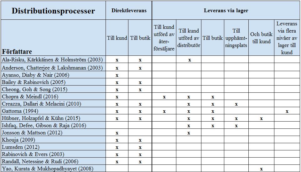 Tabell 8. Sammanfattning av distributionsprocesser. 3.1.2.