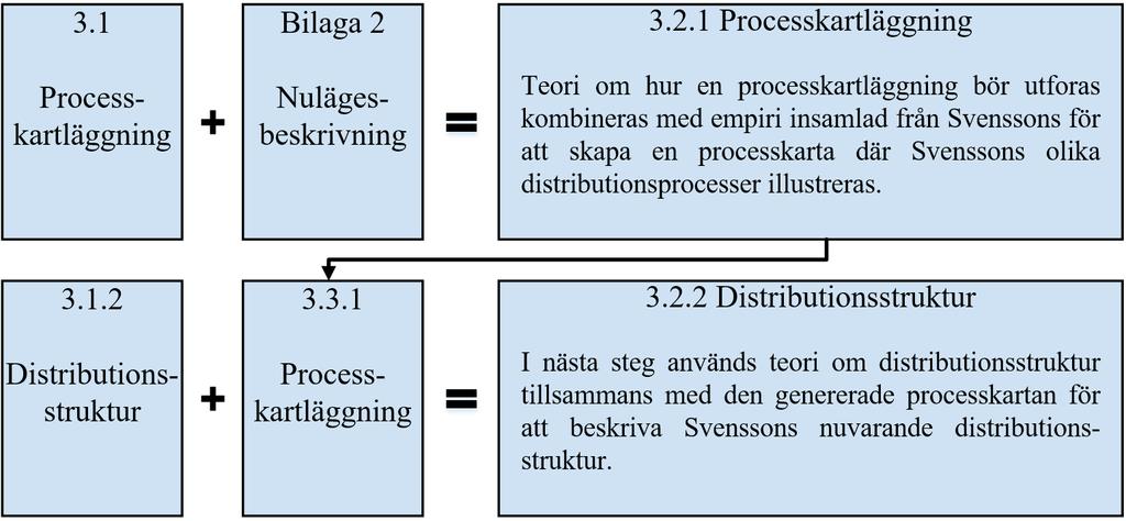 3.2 Analys Detta delkapitel inleds med att teorin om processkartläggning implementeras på den insamlade empirin för att skapa en processkarta över Svenssons i Lammhults distributionsprocesser.