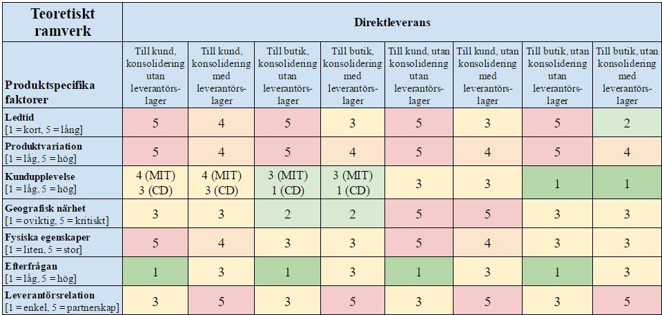 Efterfrågan har vägts genom hur pass lämpligt det är att lagra och distribuera produkter med en viss efterfrågan i en viss process.