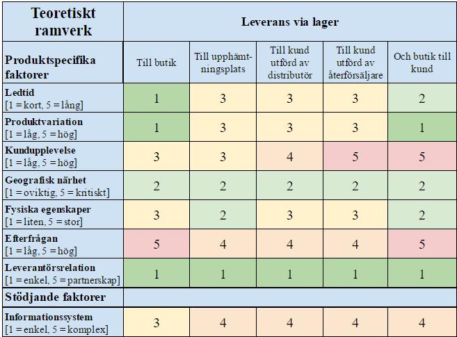produkter som finns hos leverantören. Hanterar däremot en distributör återförsäljarens centrallager, som Gattorna (1994) förespråkar, kan informationen bli mer lättillgänglig för återförsäljaren. 4.2.