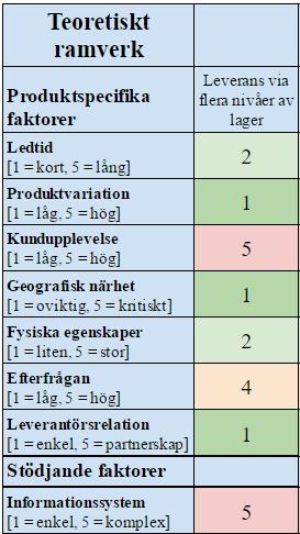 relationer med transportörerna då godset passerar flera omlastningspunkter om leverans till kund sker med en extern transportör (Chopra & Meindl 2016). 4.2.3.