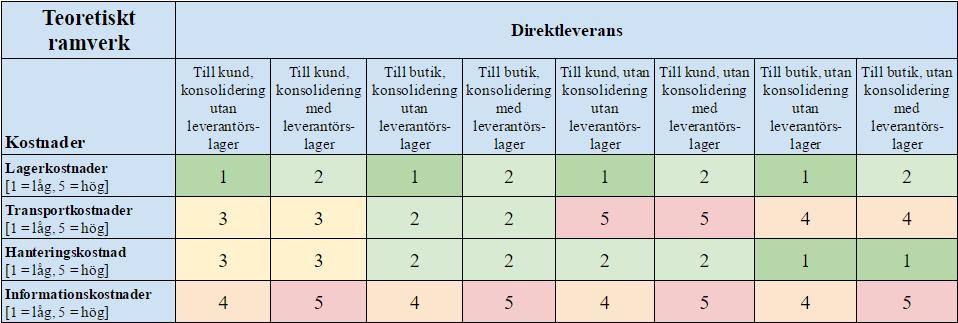 Tabell 15. Teoretiskt ramverk som väger olika kostnader i respektive direktleveransprocess. 4.2.