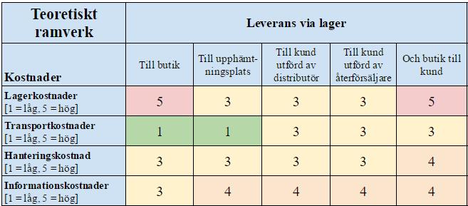 produkter endast av en part vilket leder till att informationssystem inte behöver implementeras hos många parter, vilket i sin tur sänker informationskostnaderna (Westergren 2009). 4.2.5.
