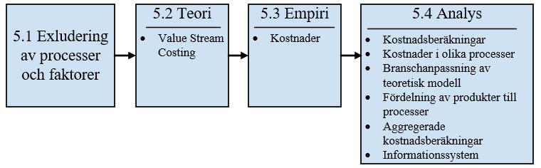 5. Forskningsfråga 3: Vilka produkter bör distribueras i vilken distributionsprocess hos Svenssons i Lammhult och vilka kostnadsbesparingar kan uppnås i jämförelse med dagens distributionsstruktur?