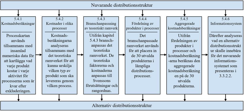 5.4 Analys Analysen inleds med en applicering av VSC på fem av Svenssons produkter och kostnader mellan olika distributionsprocesser jämförs.