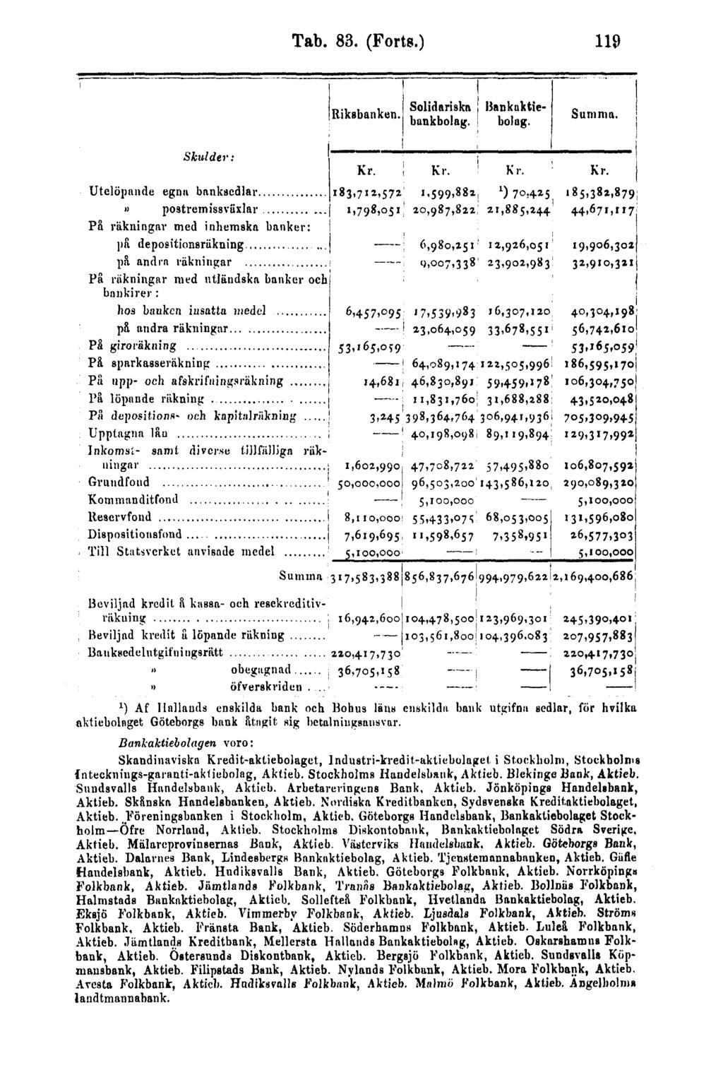 Tab. 83. (Forts.) 119 1 ) Af Ilallauils enskilda bank och Bohus län» enskilda bank utgifna Bedlar, för hvilka aktieboinget Göteborgs bank Rtngit sig betalningsansvar.