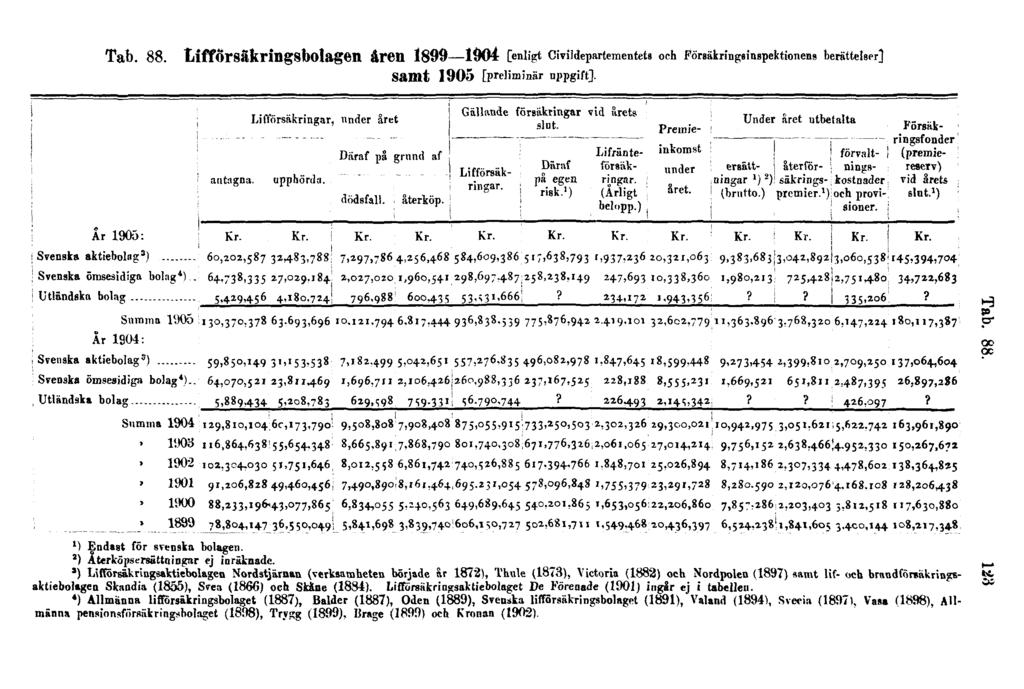 Tab. 88. Lifforsäkringsbolagen åren 1899 1904 [enligt Civildepartementets och Försäkringsinspektionens berättelser] samt 1905 [preliminär uppgift]. Tab. 88. 1) Endast för svenska bolagen.