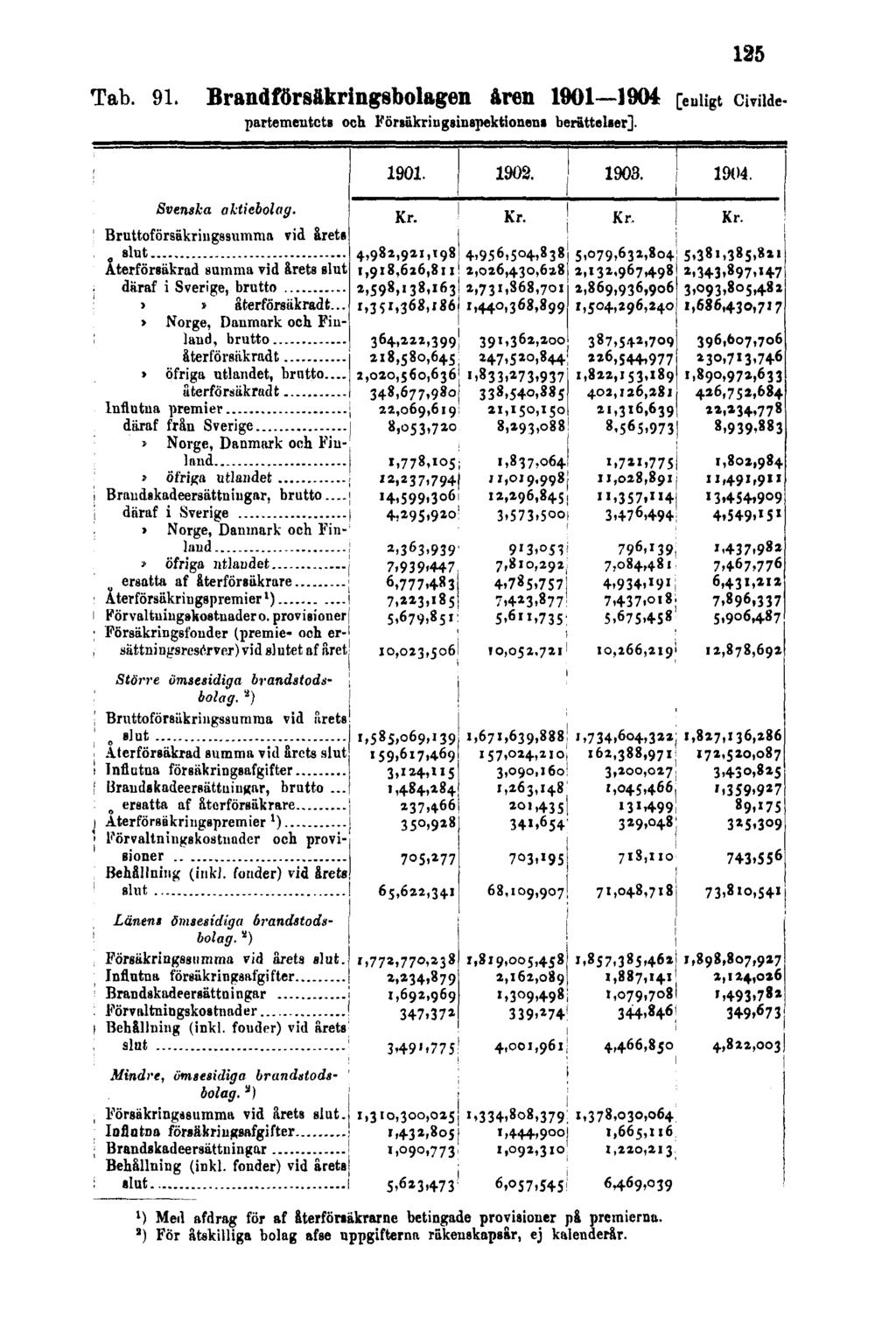 Tab. 91. 125 Brandförsäkringsbolagen åren 1901 1904 [enligt Civildepartementets och Försäkringsinspektionens berättelser].