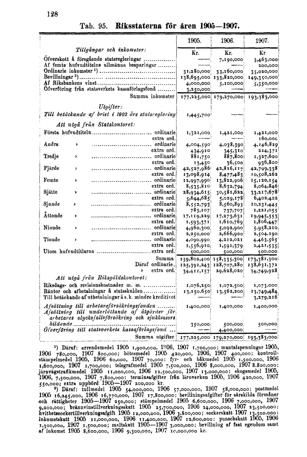 128 Tab. 95. Riksstaterna för åren 1905 1907.