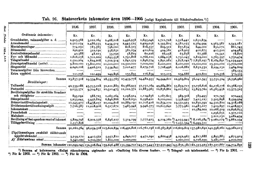 Tab. 96. Statsverkets inkomster åren 1896 1905 [enligt Kapitalkonto till Rikshufvudboken. 1 )] Stat. Tidskr.
