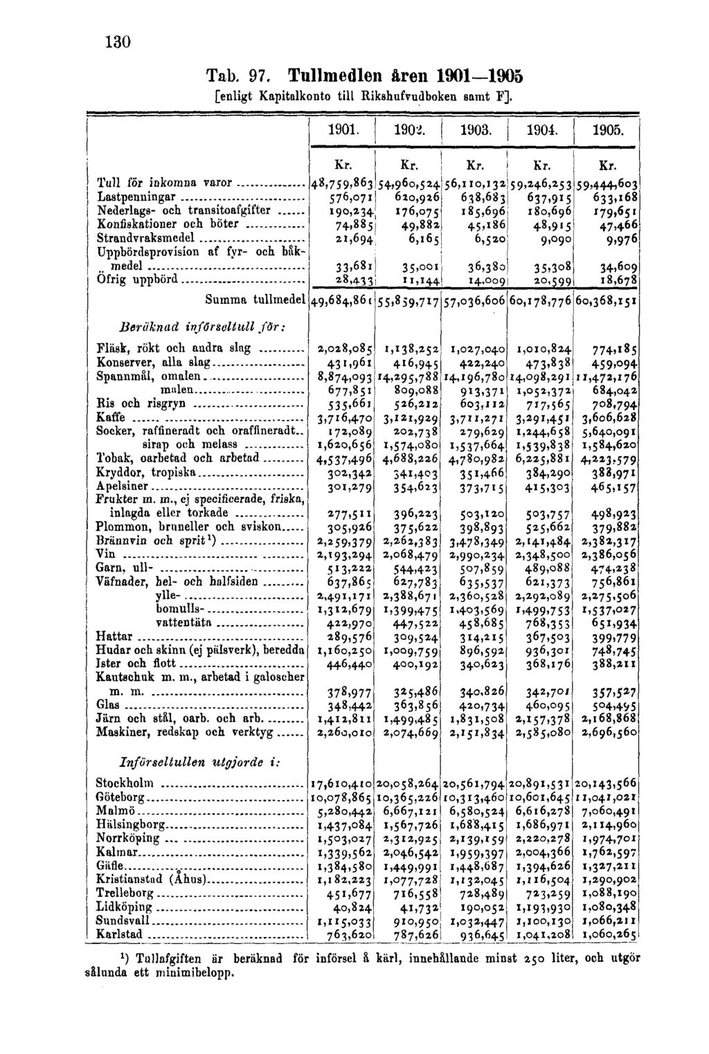 130 Tab. 97. Tullmedlen åren 1901 1905 [enligt Kapitalkonto till Rikshufvudboken samt F].