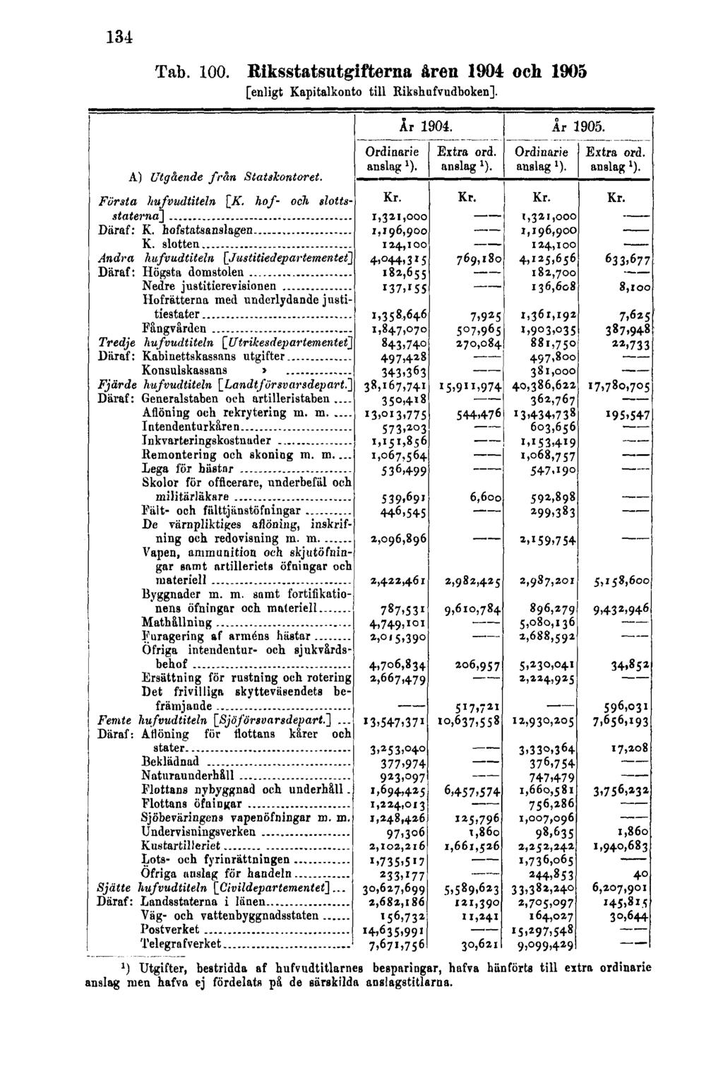 134 Tab. 100. Riksstatsutgifterna åren 1904 och 1905 [enligt Kapitalkonto till Rikshufvudboken].