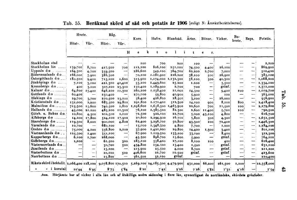 Tab. 55. Beräknad skörd af säd och potatis år 1906 [enligtn:ärsväxtberättelserna]. Tab. 55. Anm.