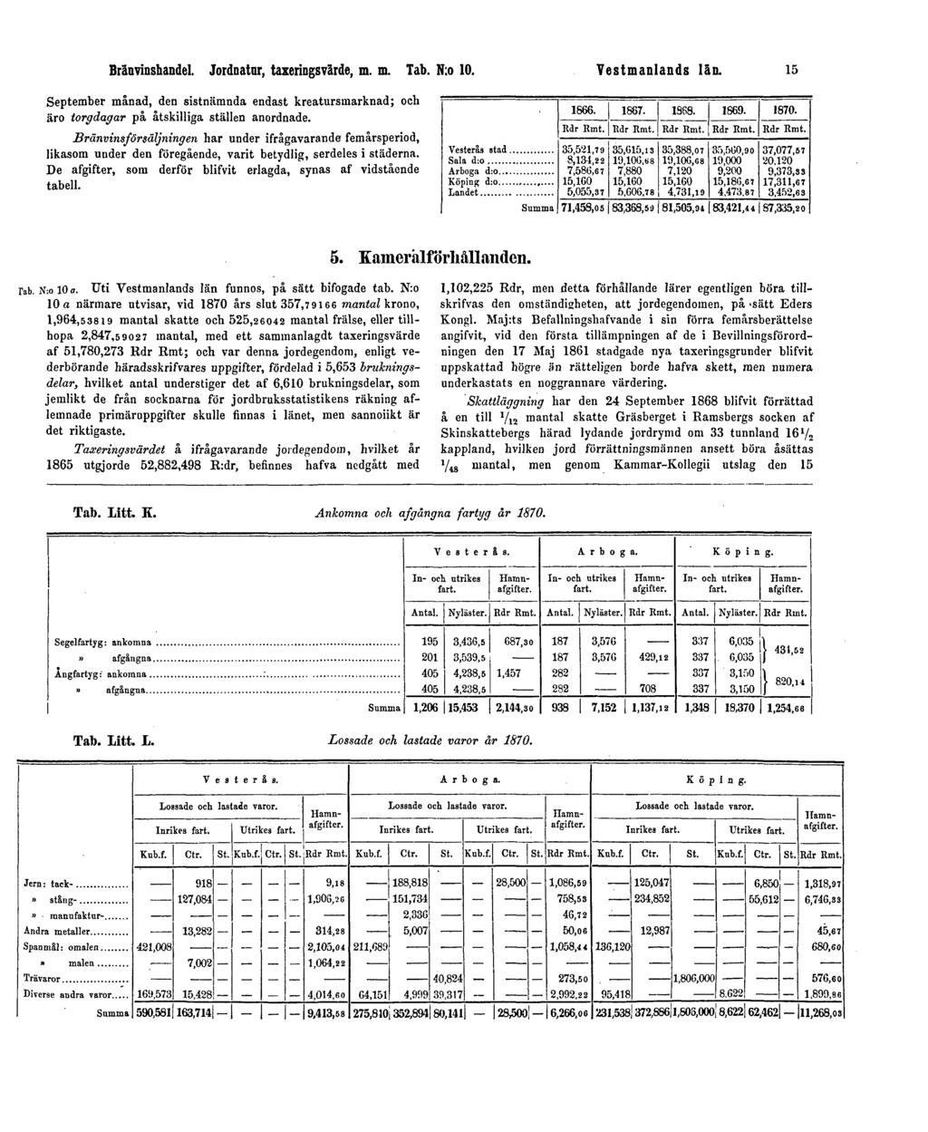 Bränvinshandel. Jordnatur, taxeringsvärde, m. m. Tab. N:o 10. Vestmanlands län. 15 September månad, den sistnämnda endast kreatursmarknad; och äro torgdagar på åtskilliga ställen anordnade.